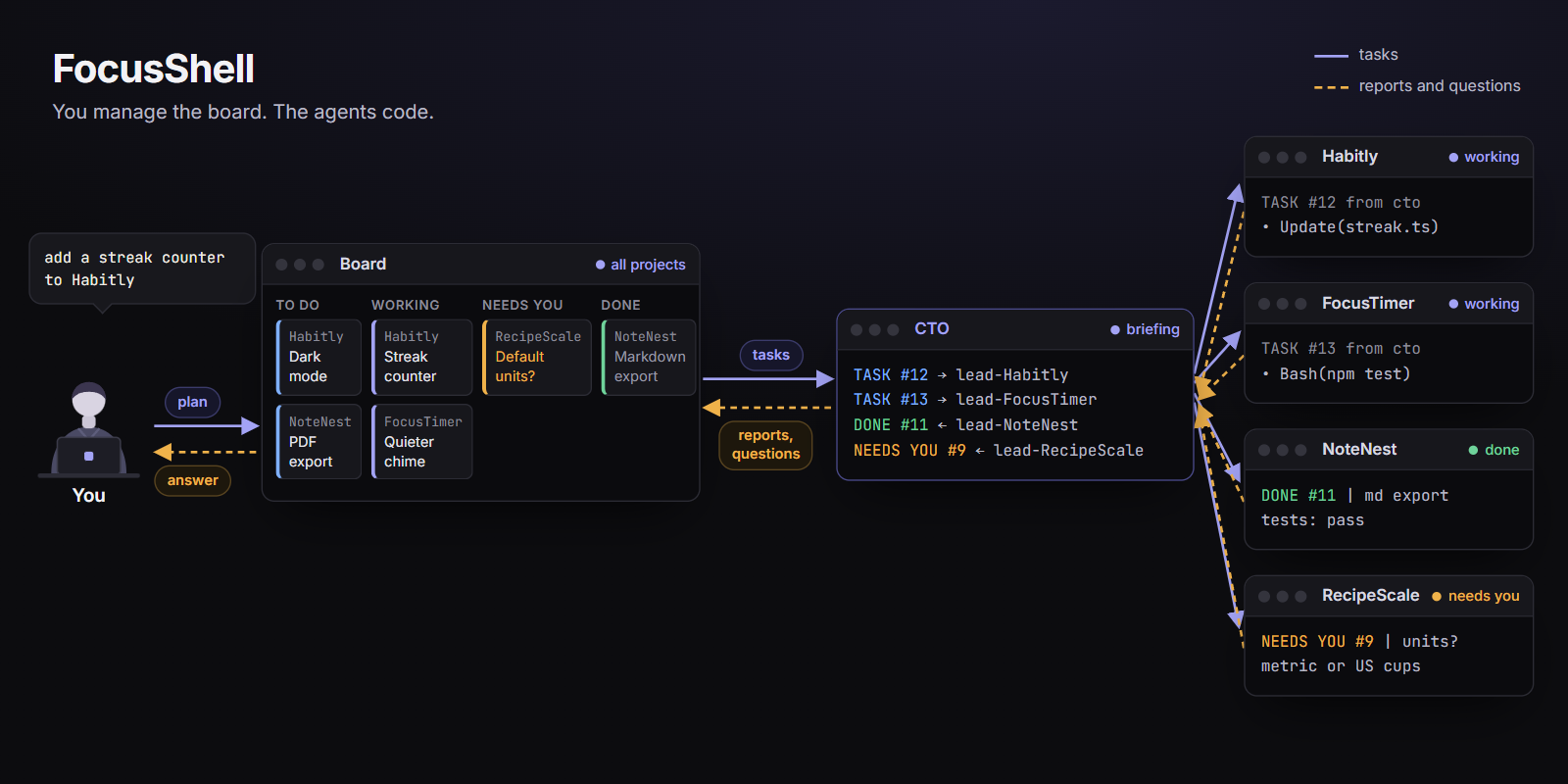 You plan on the board; the CTO hands each task to a lead in its project, and reports and questions come back to the board